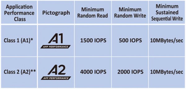 Tarjetas ventas de clase A1 y A2, perfectas para tu nuevo smartphone Android